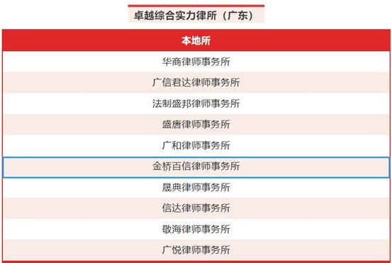 金橋百信獲《商法》“2022卓越律所大獎(jiǎng)”之卓越綜合實(shí)力律所區(qū)域獎(jiǎng)（廣東）